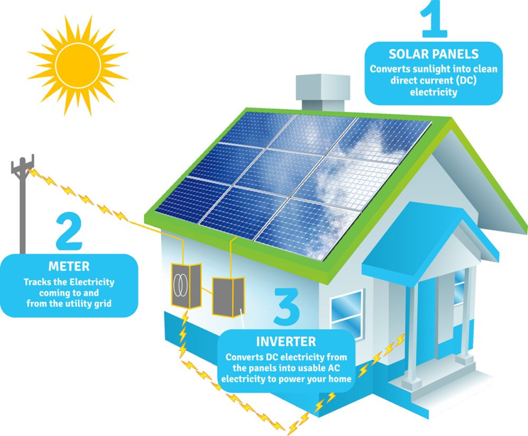 How Solar PV works